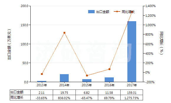 2013-2017年中國(guó)丙烯(HS29012200)出口總額及增速統(tǒng)計(jì)